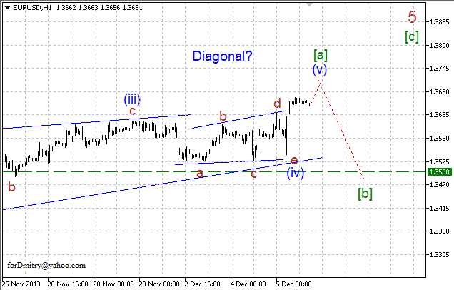 Волновой анализ EUR/USD, GBP/USD, USD/CHF и USD/JPY на 06.12.2013