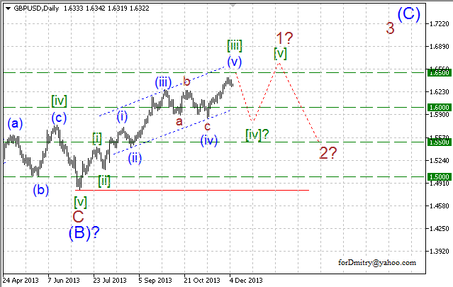 Волновой анализ EUR/USD, GBP/USD, USD/CHF и USD/JPY на 06.12.2013