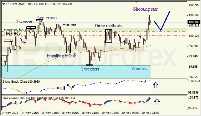 Анализ японских свечей для USD/JPY на 21.11.2013