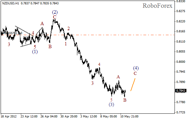 Волновой анализ пары NZD USD Новозеландский Доллар на 11 мая 2012