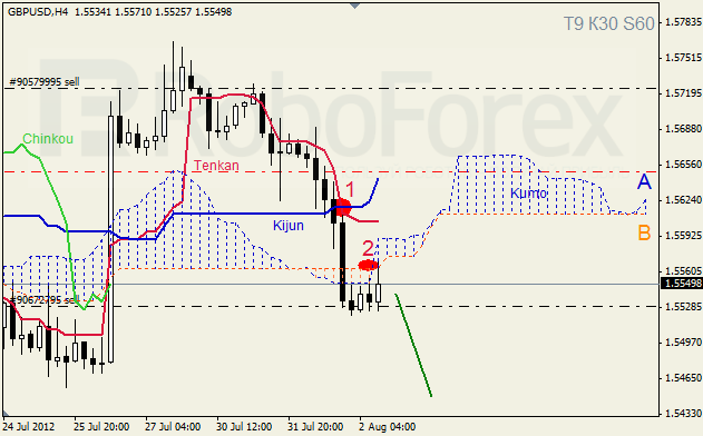 Анализ индикатора Ишимоку для пары GBP USD Фунт - доллар на 2 августа 2012