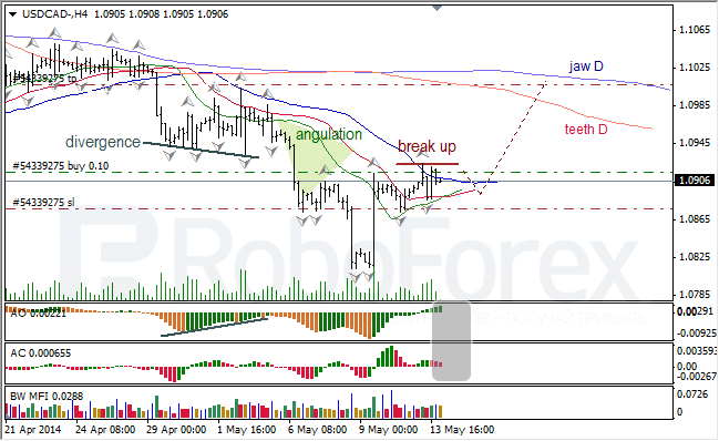 Анализ индикаторов Б. Вильямса для USD/CAD и NZD/USD на 14.05.2014