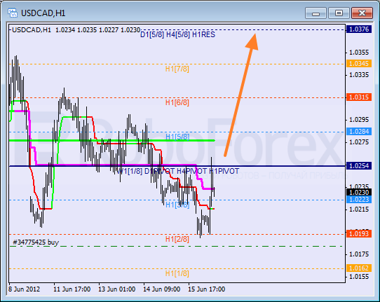 Анализ уровней Мюррея для пары USD CAD Канадский доллар на 18 июня 2012