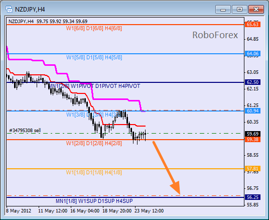 Анализ уровней Мюррея для пары NZD JPY  Новозеландский доллар к Иене на 24 мая 2012