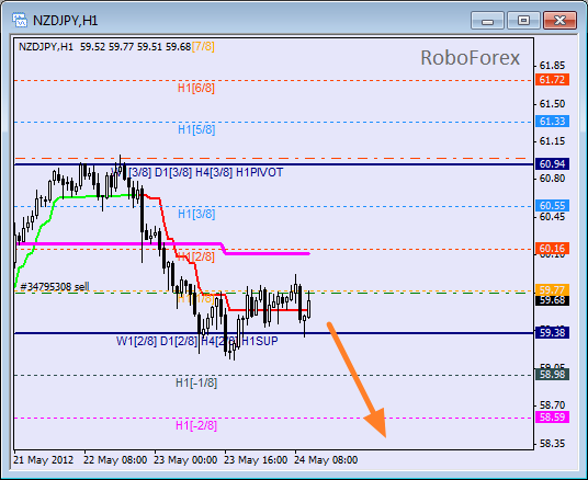 Анализ уровней Мюррея для пары NZD JPY  Новозеландский доллар к Иене на 24 мая 2012