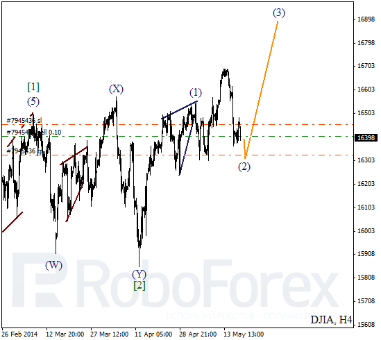 Волновой анализ на 19 мая 2014 Индекс DJIA Доу-Джонс