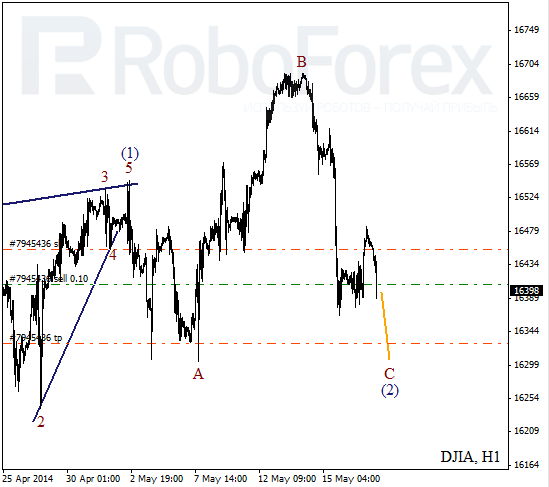Волновой анализ на 19 мая 2014 Индекс DJIA Доу-Джонс