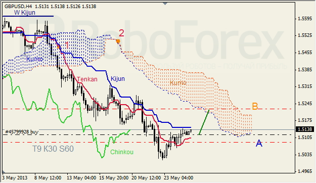 Анализ индикатора Ишимоку для GBP/USD на 27.05.2013