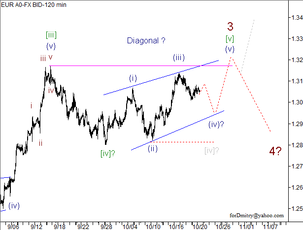 Волновой анализ пары EUR/USD на 23.10.2012