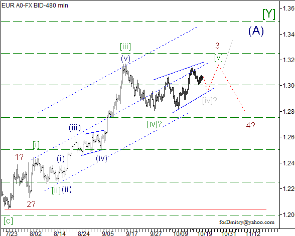 Волновой анализ пары EUR/USD на 23.10.2012