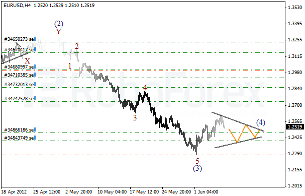 Волновой анализ пары EUR USD Евро Доллар на 8 июня 2012