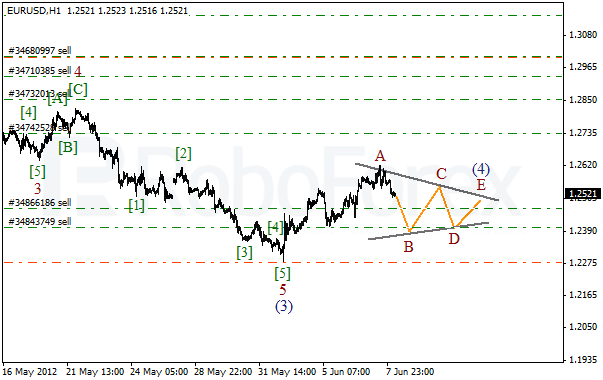 Волновой анализ пары EUR USD Евро Доллар на 8 июня 2012