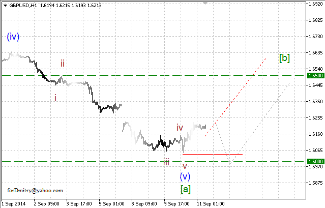 Волновой анализ EUR/USD, GBP/USD, USD/CHF и USD/JPY на 11.09.2014