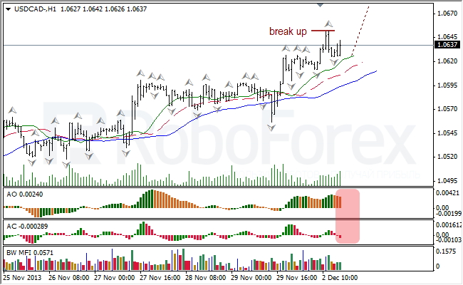 Анализ индикаторов Б. Вильямса для USD/CAD на 03.12.2013