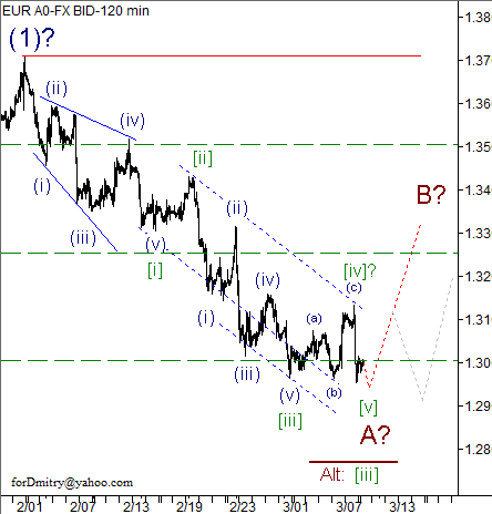 Волновой анализ пары EUR/USD на 11.03.2013