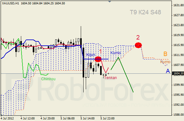 Анализ индикатора Ишимоку для  GOLD Золото на 6 июля 2012