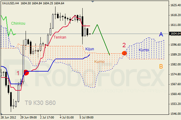 Анализ индикатора Ишимоку для  GOLD Золото на 6 июля 2012