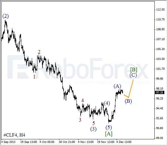 Волновой анализ фьючерса Crude Oil Нефть на 9 декабря 2013