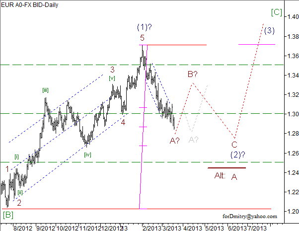 Волновой анализ пары EUR/USD на 20.03.2013