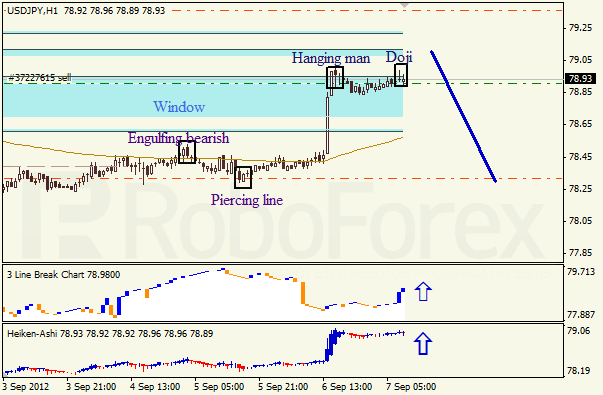Анализ японских свечей для пары USD JPY Доллар - йена  на 7 сентября 2012