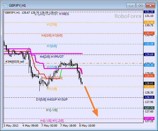 Анализ уровней Мюррея для пары GBP JPY  Фунт к Японской иене на 8 мая 2012