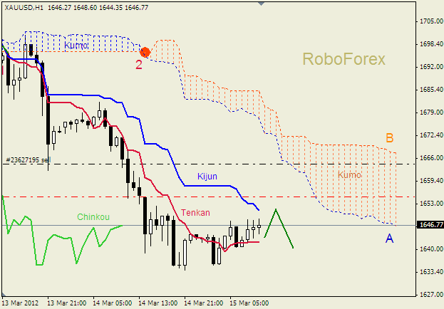 Анализ индикатора Ишимоку для  GOLD Золото на  15 марта 2012