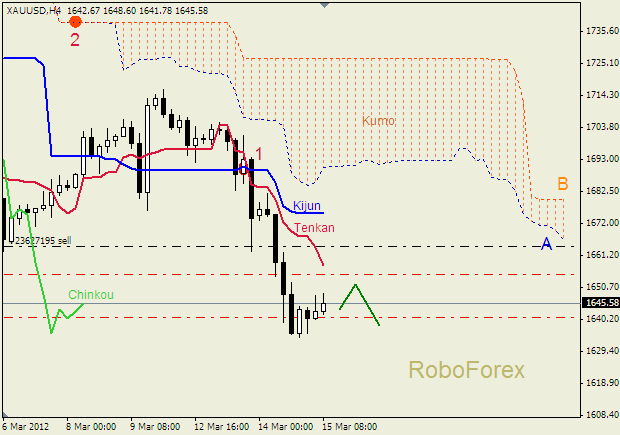 Анализ индикатора Ишимоку для  GOLD Золото на  15 марта 2012