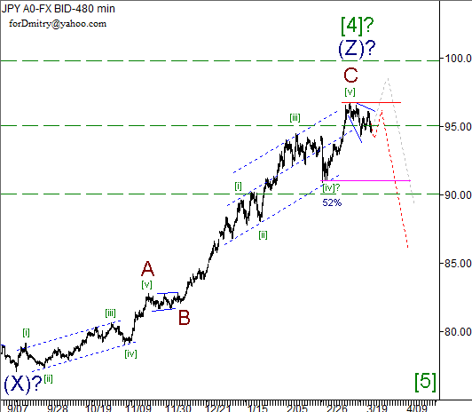 Волновой анализ пары USD/JPY на 22.03.2013