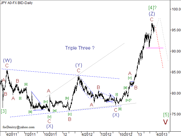 Волновой анализ пары USD/JPY на 22.03.2013