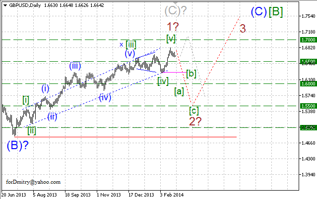 Волновой анализ EUR/USD, GBP/USD, USD/CHF и USD/JPY на 24.02.2014