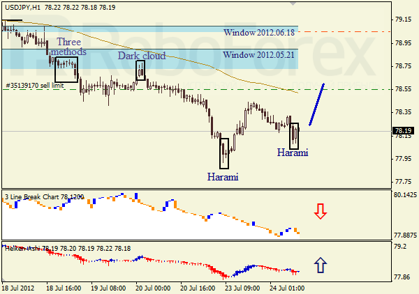 Анализ японских свечей для пары USD JPY Доллар - йена на 24 июля 2012