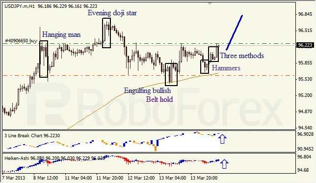 Анализ японских свечей для USD/JPY на 14.03.2013