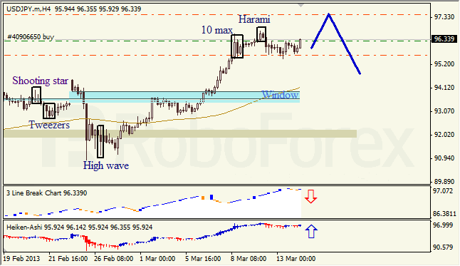 Анализ японских свечей для USD/JPY на 14.03.2013