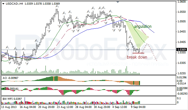 Анализ индикаторов Б. Вильямса для USD/CAD на 10.09.2013