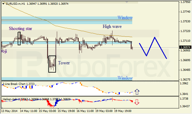 Анализ японских свечей для EUR/USD и USD/JPY на 20.05.2014