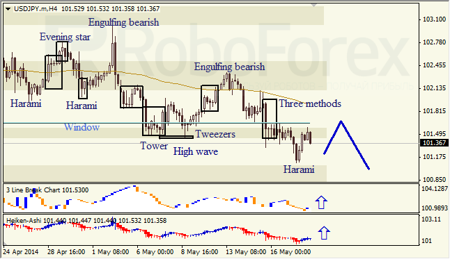 Анализ японских свечей для EUR/USD и USD/JPY на 20.05.2014