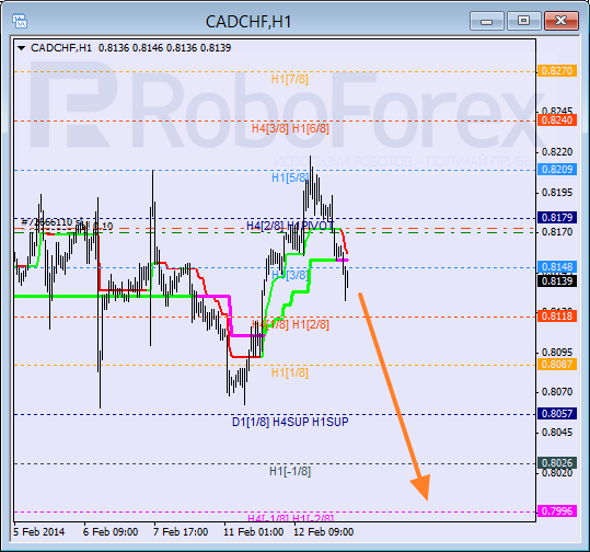 Анализ уровней Мюррея для пары CAD CHF Канадский доллар к швейцарскому франку на 13 февраля 2014