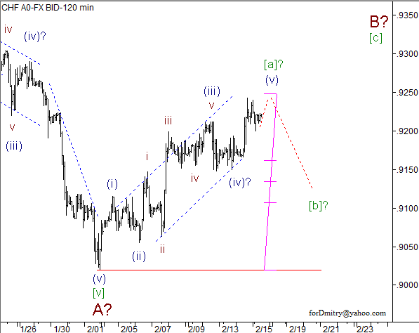 Волновой анализ пары USD/CHF на 15.02.2013
