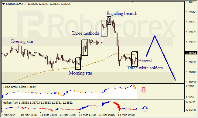 Анализ японских свечей для EUR/USD и USD/JPY на 14.03.2014