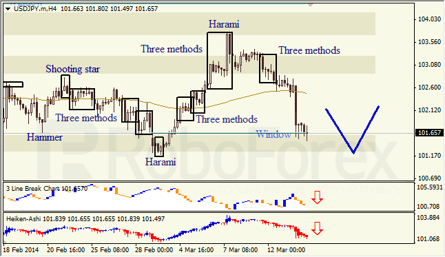 Анализ японских свечей для EUR/USD и USD/JPY на 14.03.2014