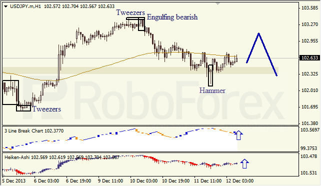 Анализ японских свечей для USD/JPY на 12.12.2013