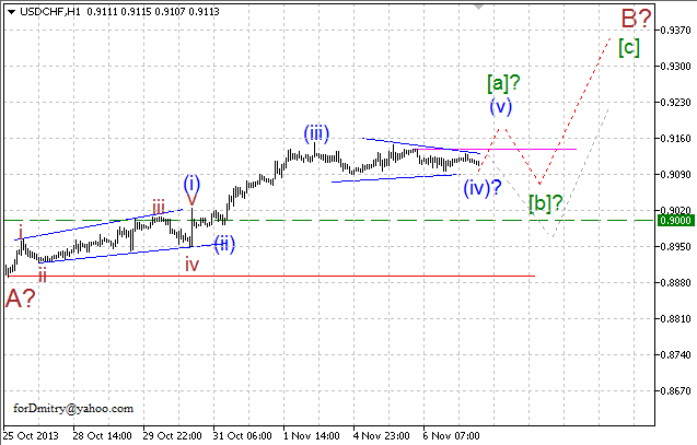 Волновой анализ пары USD/CHF на 07.11.2013