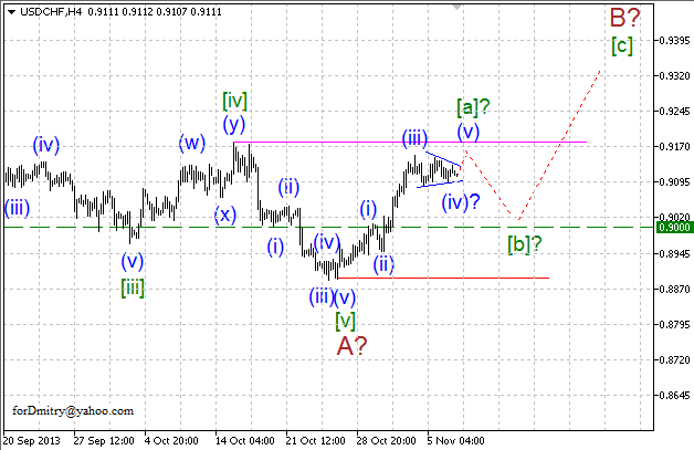 Волновой анализ пары USD/CHF на 07.11.2013