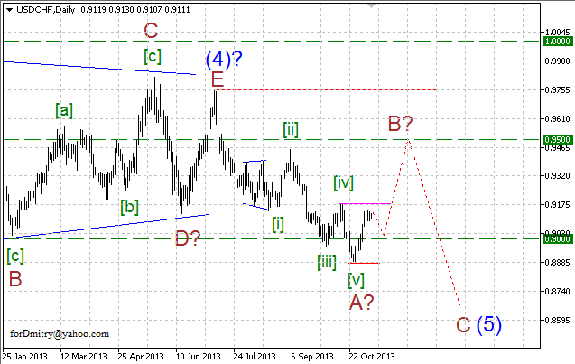 Волновой анализ пары USD/CHF на 07.11.2013