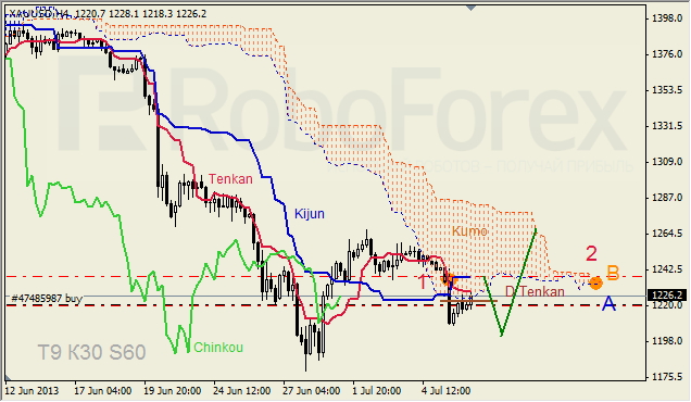 Анализ индикатора Ишимоку для GOLD на 08.07.2013