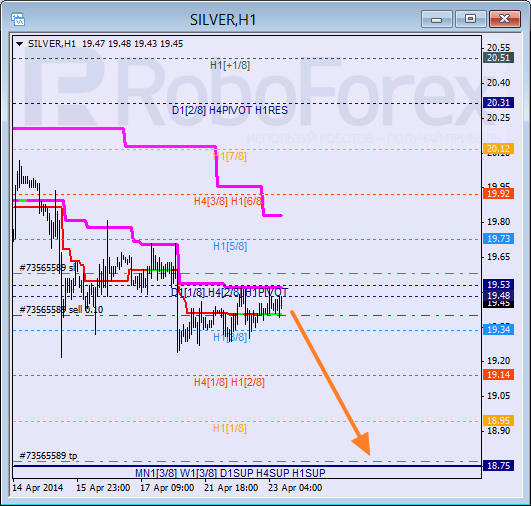 Анализ уровней Мюррея для SILVER Серебро на 23 апреля 2014