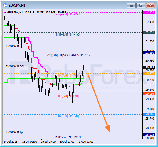 Анализ уровней Мюррея для пары EUR JPY Евро к Японской иене на 1 августа 2013