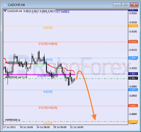 Анализ уровней Мюррея для пары CAD CHF Канадский доллар к швейцарскому франку на 1 августа 2013