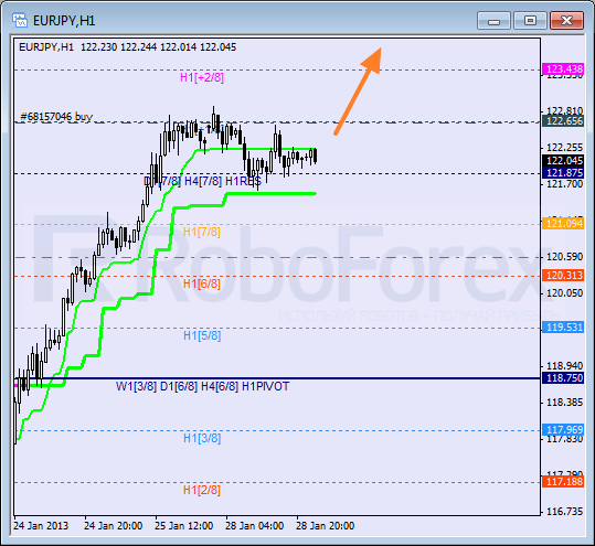 Анализ уровней Мюррея для пары EUR JPY Евро к Японской иене на 29 января 2013