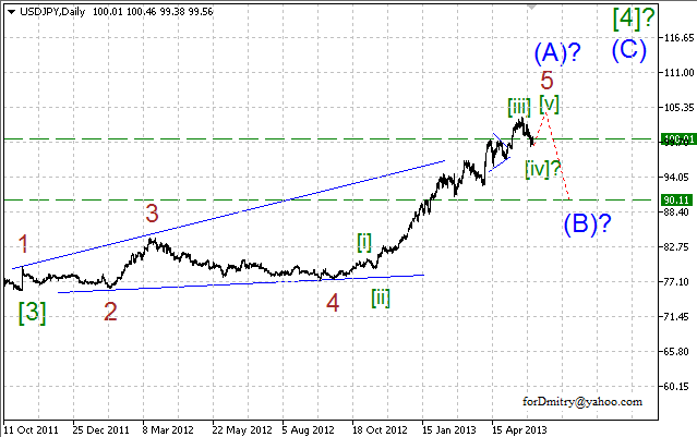 Волновой анализ пары USD/JPY на 05.06.2013